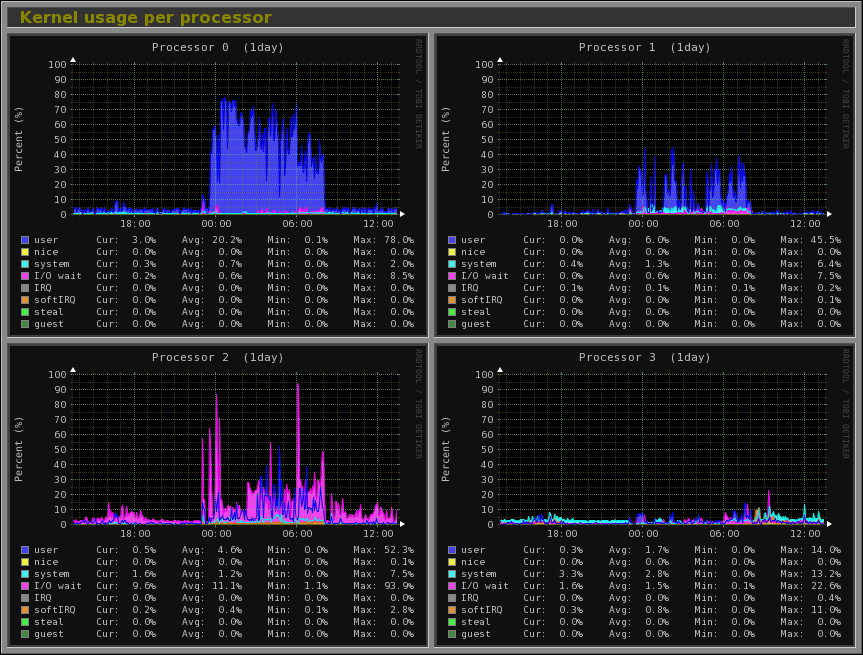 Monitorix - Network Monitoring Tool