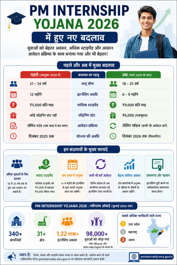 PM Internship Yojana 2026 में हुए नए बदलाव
