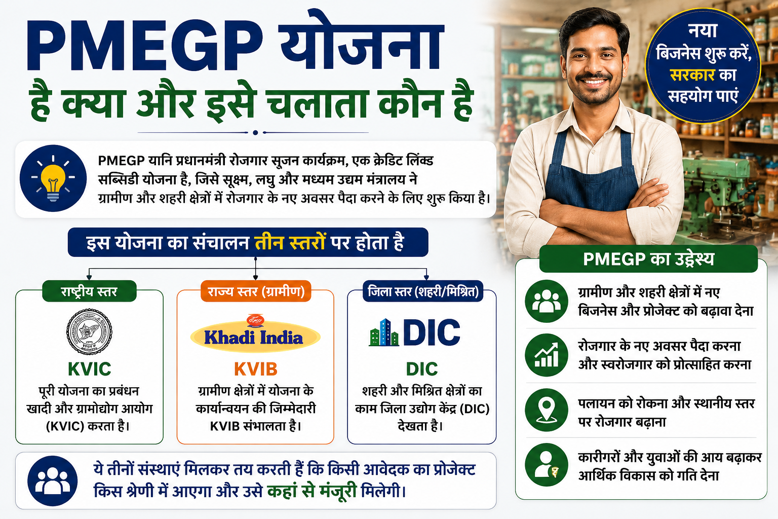 PMEGP योजना है क्या और इसे चलाता कौन है